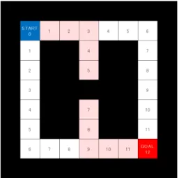 図 3.8 経路列 1 番目の進路上に障害物を設置した様子 マスが壁になれば、保存した経路データを経路群から削除する。これにより、当初の経路群か ら経路列を減らした新たな経路群を生成する。新たな経路群の経路列は、経路列 0 番目と経路列 2 番目の 2 つの経路列となる。あとは、この経路群から任意の経路列を抜き取ることで、最短経 路を得ることが出来る。 また、この手法の特徴として、コストマップの生成をはじめのみ行い、以後、コストマップを 生成する必要が無いことが挙げられる。保存した経路列が全て埋まってしまっ