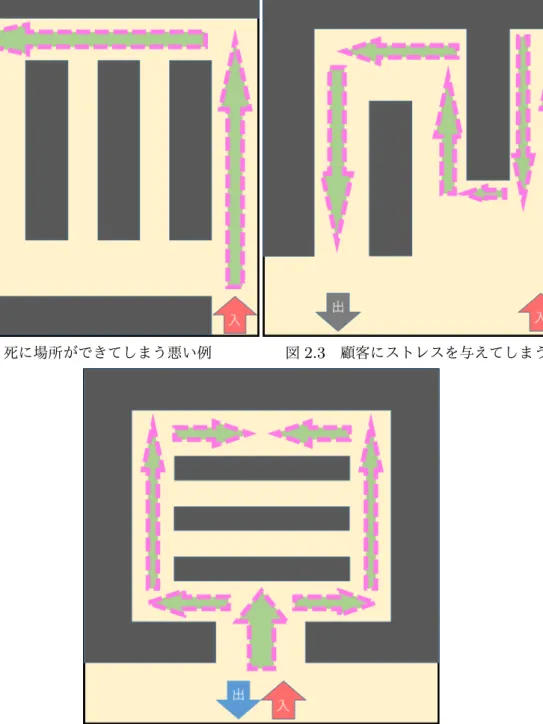 図 2.2 死に場所ができてしまう悪い例 図 2.3 顧客にストレスを与えてしまう悪い例 図 2.4 道が枝分かれしていて誘導できない悪い例 次に心理的誘導要因について記述していく。商品には購買頻度や商品の人気などから顧客を引 き付ける力がある。その顧客を引き付ける力を用いることで顧客を誘導しようとするのが心理的 誘導である。顧客を引き付ける力は商品毎に強さがあり、その強さから 4 つの区分けがされ、顧 客を引き付ける力のある商品の置かれている売場を引き付けるという意味から磁石売場と呼ばれ