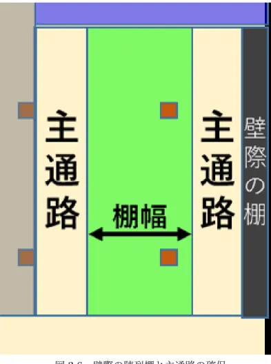 図 3.6 壁際の陳列棚と主通路の確保 島陳列形式の陳列棚を生成する際に考慮すべき点は売場内に支柱が存在するかどうかである。 支柱が存在しない場合は売場コーナー手前の z 座標を基準とし、その基準から始まる陳列棚を配 置する。その後、陳列棚の奥行き E と通路幅を決め売場の外にでないように陳列棚と通路を交互 に +Z 方向へ並べるだけである。通路幅は 2.3.1 項で述べた通り、 1.5m 以上で主通路未満の大き さで任意に決めてよい。この通路幅を U とする。 しかし、支柱が存在する場合は単純に並べるだけ