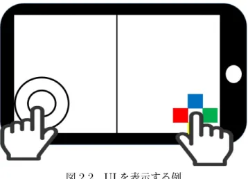 図 2.2 UI を表示する例 2.1.2 提案手法の流れ 提案手法を実装するに際し、以下のデータを取得する。 • 指の圧力 • 指が最初に画面にタッチした位置からの指を動かした方向 指が最初に画面にタッチした位置からの指を動かした方向について、指が最初に画面にタッチ した位置を中心に現在の指の位置がどちらに離れているかを計測して取得する。具体的には指が 最初に画面にタッチした位置を始点とし、指の現在の位置を終点としたベクトルを取得する。さ らにこれを正規化することによって指が最初に画面にタッチした位置から