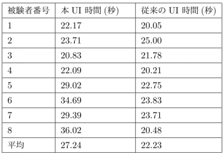 表 3.4 と表 3.5 より本手法の UI と従来の UI で敵の色が赤から切り替わった場合のボタンを押 すまでの時間に大きな差はないという結果となった。 3.2.3 敵を倒すまでの時間 表 3.6 は本手法と従来の UI での敵の hp を 0 にするまでの時間である。それぞれの敵を倒すま での時間 ( 秒 ) を表示した。 表 3.6 敵を倒すまでの時間 被験者番号 本 UI 時間 ( 秒 )   従来の UI 時間 ( 秒 ) 1 22.17 20.05 2 23.71 25.00 3 20.83 