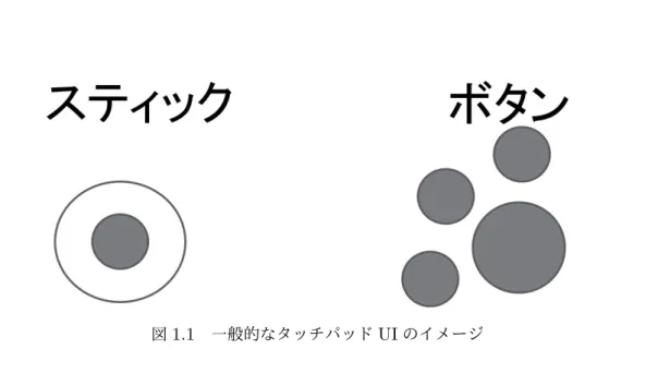 図 1.1 一般的なタッチパッド UI のイメージ タッチパッド UI は実際のゲームパッドを模して作られているため、直感的なインターフェー スデザイン [4] の要素である視覚的メタファや操作のメタファといった直感的にイメージしやす い点において優秀である。またスマートフォンゲームはタッチパネルを使用して遊ぶのが一般的 であり、タッチパッド UI のボタンに関しても同様である。しかしタッチ操作でボタンを押す場 合、押す位置がボタンとずれていて押せていなかったり、またタッチパッド UI の性質上右にボタ ン