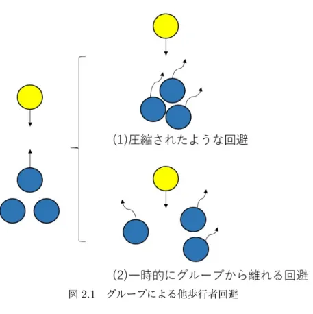 図 2.1 グループによる他歩行者回避 圧縮されるような回避方法は比較的多くの空間で見られるが、グループから一度外れることで 行う回避方法は移動可能領域が絞られた狭窄空間で多く見られる。これは、回避の手段が限られ た狭窄空間での効率的な回避方法の一つである。よって、グループの特徴的な行動は以下のよう になる。 • グループの歩行者がグループ内に圧縮されるように回避を行う • グループから分裂することで回避を行う • 回避を行った後は、任意形状に戻る 本研究では、多くの個エージェントの中に 3 人の小規模グル