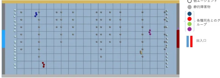 図 3.1 シミュレーション空間とエージェントの初期位置 3.2 人体円について 群集シミュレーションにおいて歩行者を表す際、矢印や楕円など簡易的な表示で表現すること が多い。本研究においては、歩行者エージェントを半径 r の人体円と呼ばれる円で表示している。 このように表現することによって、狭窄領域で大量の歩行者エージェントが行動するのにかかる 計算を少なくすることができる。しかし、現実の歩行者を真上から見ると円ではなく楕円である。 また回避においても、進行方向の変更のみならず、体に捻りを加えることによる