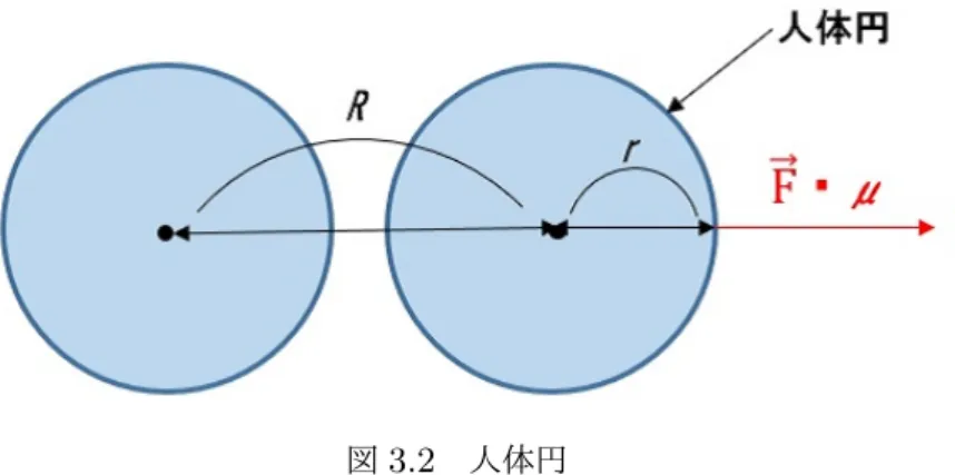 図 3.2 人体円 3.3 独立エージェントの行動について 本研究では、 Social-Force モデルを基準として独立エージェントの速度ベクトルを決定した。 図 3.3 は本研究において歩行者に働く力の相互作用を表したものであり、 (A) 最終目的地からの 引力、 (B) 他歩行者エージェントから受ける斥力、 (C) 静的障害物から受ける斥力、 (D) 壁から受 ける斥力を表している。 Social-Force モデルとは、それらの相互作用によって生じる最終的な歩 行者エージェントの速度ベクトルを運動方