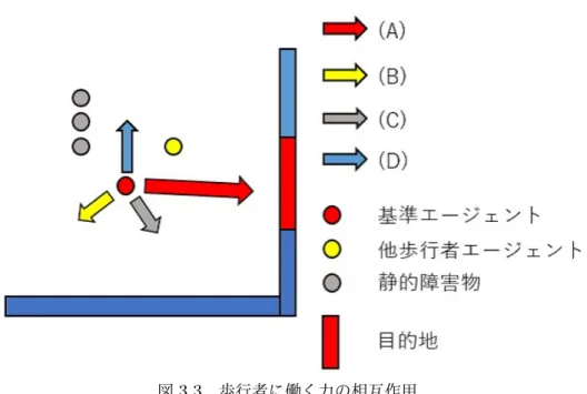 図 3.3 歩行者に働く力の相互作用 ここで基準となるエージェントの番号を i 、基準となるエージェントの前回の位置座標を P i と 置き、それぞれ図 3.3 の (A) 、 (B) 、 (C) 、 (D) の求め方について記述する。 (A) は最終目的地の位置ベクトルを Z 、基準となるエージェントに作用する引力を E i とする と、式 (3.1) で表される。 E i = Z − P i | Z − P i | (3.1) (B) は基準となる歩行者エージェントが他の歩行者エージェントを回避する行動