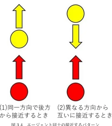 図 3.4 エージェント同士の接近するパターン 目的地が同一方向で、エージェントが後方から接近する時は、後方のエージェントが前方のエー ジェントへの接近を把握し、前方のエージェントが把握していない状況なので、後方のエージェ ントが大きく回避を行わなければならない。異なる方向から互いに接近する時は、互いに接近を 把握している状況なので、回避の大きさは互いに同じである。よって、斥力調整用の定数をそれ ぞれ A 、 B 、 C 、基準となるエージェントの近くに位置している他歩行者エージェントの番号を j 、 基準