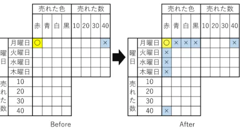 図 2.4 セルを埋めるためのルール