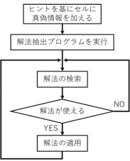 図 3.3 解法抽出の流れ どの解法を用いても、新たに真セルや偽セルとなる空セルが存在しなくなった場合、検索を終 了する。この時、空セルが存在しなければ問題が組み込んだ解法のみで解けることになり、空セ ルが存在したら、新たに解法を追加する。この解法追加の流れを図 3.4 に示す。 図 3.4 解法追加の流れ これを繰り返すことにより、推理パズルの解法を抽出することができる。以上が解法抽出プロ グラムの詳細である。