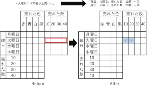 図 3.6 補集合確定ヒントの適用例 3.4.2 2 つのセルの範囲を比較して真偽を確定するヒント 2 つのセルの範囲を比較して真偽を確定するヒントは、小項目 2 つを数値情報によって比較し ているものを指し、次の 2 種類に分類する。 • 相互決定比較ヒント • 単純比較ヒント それぞれに分類したヒントの詳細を次に述べる。 まず、相互決定比較ヒントは、ある小項目 2 つに大小関係があり、その小項目同士の差または
