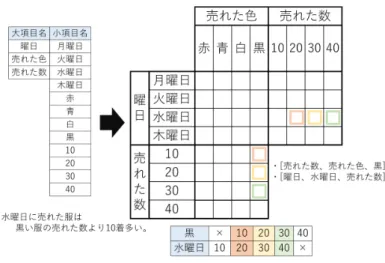 図 3.7 相互決定比較ヒントの適用例 次に、単純比較ヒントは、ある小項目 2 つの大小関係のみを示しているヒントを指す。この時、 [L a , T b , t d ] または [L a , l c , T b ] のどちらかの成分表記をするセルの集合を 2 つ示し、それぞれのセ ルの集合に含まれるセルは、 1 対複数の関係で真偽が対応する。このヒントの適用例を図 3.8 に 示す。 図 3.8 単純比較ヒントの適用例 3.4.3 真セルを確定する解法 真セルを確定する解法は、空セルを真セルに確定するものを