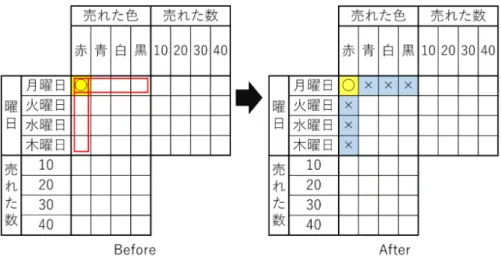 図 3.10 残り全ては偽の使用例 次に、単純比較ヒントの更新は、単純比較ヒントが示す 2 つのセルの集合のうち、必ず真セル にならない空セルが存在するときに使用できる。この時、その空セルが偽セルに確定する。この 解法の使用例を図 3.11 に示す。 図 3.11 単純比較ヒントの更新の使用例 3.4.5 真セルまたは偽セルを確定する解法 この解法は、空セルを真セルか偽セルに確定するものを指し、次の 種類に分類する。