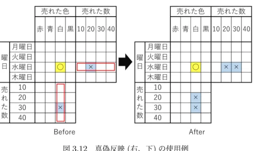 図 3.12 真偽反映 ( 右、下 ) の使用例 真偽反映 ( 左、下 ) は、 [L a , T b ] の位置より左側に異なる大セルが存在する時、すなわち b > 1 の 時に使用できる。この時、 [L a , l c , T i , t k ] と [L j , l d , T i , t k ] の 2 つのセルの内、一方のセルのみ真偽 情報を持つ場合、その真偽情報をもう一方の空セルに反映する。 i, j, k は 1 ≤ i ≤ b, j = M − b + 1, 1 ≤ k ≤ I である