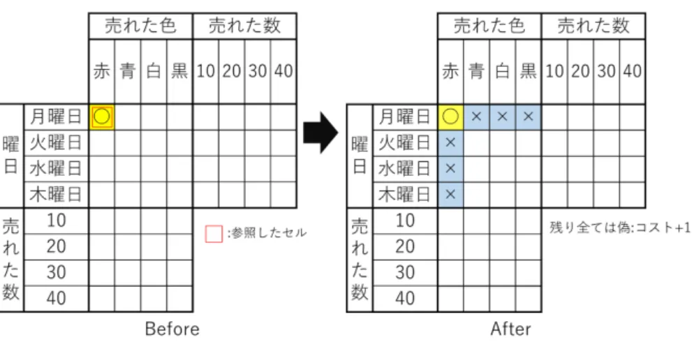 図 4.2 残り全ては偽の計算例 次に、三段論法型真偽反映のコストの計算方法について述べる。この解法を適用する際に参照 するセル数は、解法の適用時に基準となり得る真セルの数 D x 、大項目 1 つに属する小項目の数 I を用いて、 2D x I である。問題を解き終えた際のこの解法のコストの合計 C は、問題を解き終え るまでのこの解法の適用回数 X 、解法の適用時に基準となり得る真セルの数 D 、大項目 1 つに属 する小項目の数 I を用いて、式 (4.3) で求める。 C = 2I ∑X x=1 D