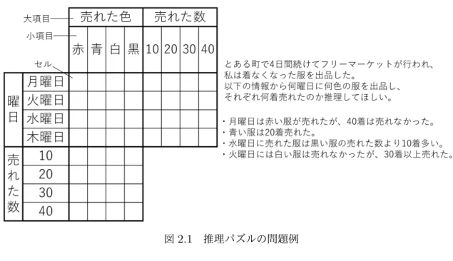 図 2.1 推理パズルの問題例