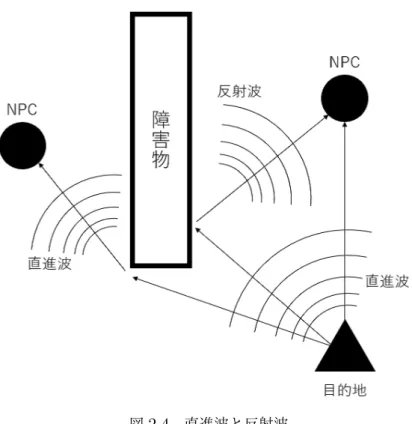 図 2.4 直進波と反射波 直進波の先端は障害波の影響を受けないが、直進波の先端以外はその限りではない。そのため、 NPC に波が衝突した瞬間にマップ上の波をすべて初期化する。その後再度波を発生することで、 NPC へと到達する波が障害波の影響を受けないようにする。移動している NPC に波が衝突した ら再度計測し、波が来た方向へと移動する。これを繰り返すことで目的対象へ移動する。 2.3 システム概要 本研究で波が伝搬するマップでは、頂点を xy 平面上に等間隔に設置している。また、障害物と して波の伝わ