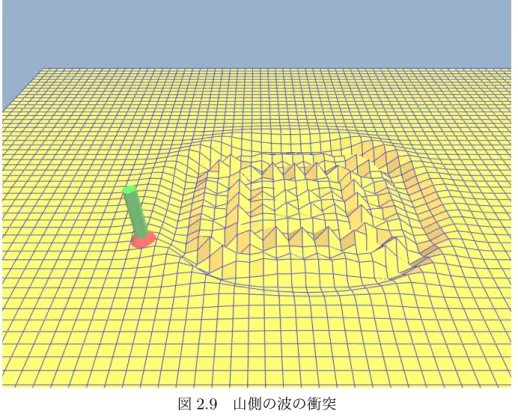 図 2.9 山側の波の衝突