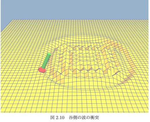 図 2.10 谷側の波の衝突 波を発生する際、 z 座標をプラス方向に設定するため、波の先端は常に山側である。波の先端の 座標は常に山側であるため、 NPC は波が衝突した瞬間の法線ベクトルの xy 平面上において反対 に進めばよい。 NPC の座標の法線ベクトルは 3 次元ベクトルであるため、 xy 平面上しか移動で きない NPC の進行方向としては、そのままでは使用することができない。そのため、 NPC の座 標の法線ベクトルから z 軸方向の成分を 0 とした 2 次元ベクトルを進行方向とした。進行