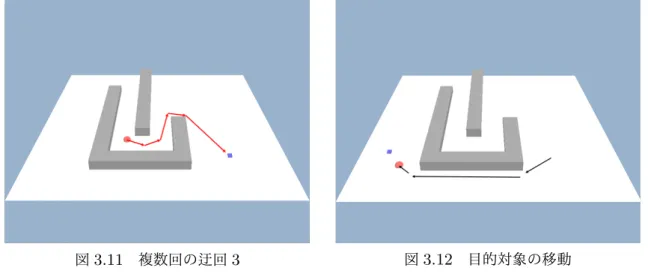 図 3.11 複数回の迂回 3 図 3.12 目的対象の移動 また、 NPC の速度を 0.075 にして検証した結果、 NPC が目的対象へと到達するのに 13 秒 435 かかり、 59.86FPS だった。 NPC の速度が 0.05 の時の結果より早く目的対象へ到達したが、 NPC の速度が 0.05 の時のよりも大回りに迂回する結果になった。 次に、 NPC の数を 2 つに増やして検証した。本手法は波が NPC に衝突した瞬間に波を初期 化するため、 NPC が二つある場合常に目的対象に近い N
