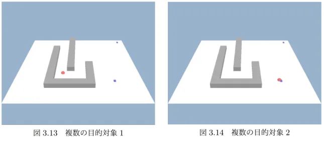 図 3.13 複数の目的対象 1 図 3.14 複数の目的対象 2 3.3 考察 本手法で、 NPC を目的対象へと到達することができた。障害物があった場合も、障害物を回り 込み、 NPC を目的対象へと移動することができた。また、目的対象が移動した際も処理負荷を大 きく増大することなく NPC を目的対象へ移動できた。しかし、 NPC と目的対象との距離が遠く なるにつれて、障害物を迂回する際に大回りになる問題がある。これは、 NPC と目的対象との距 離が遠いため、 NPC に波が当たる間隔が減るためだ