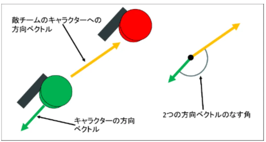 図 2.3 なす角の余弦の値が 0 以下の状況 同様に、敵チームのキャラクターの方向ベクトルと敵チームのキャラクターから見た任意のキャ ラクターへの方向ベクトルを求め、なす角の余弦の値を算出する。この場合、敵チームのキャラ クターの方向ベクトルを式 (2.1) 中の A に代入し、敵チームのキャラクターから見た任意のキャ ラクターへの方向ベクトルを式 (2.1) 中の B に代入する。求めた 2 つのなす角の余弦の値がどち らも 0 より大きい場合、任意のキャラクターの方向ベクトルと敵チームのキャラクターの