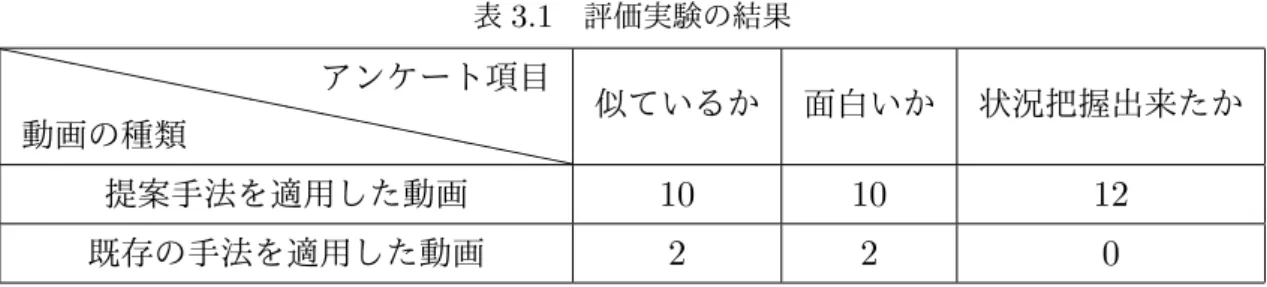 表 3.1 評価実験の結果 `````` 動画の種類 `````` ````アンケート項目 似ているか 面白いか 状況把握出来たか 提案手法を適用した動画 10 10 12 既存の手法を適用した動画 2 2 0 いる動画としては本研究の手法を適用した動画の方が割合が多かった。選ばれた理由としては観 戦カメラのカメラワークの動き方が似ているや、映し方が似ている、提案手法を適用した動画の 方が印象に残ったというものであった。逆に一人称視点限定の動画を選んだ理由としては一人称 視点の方が印象に残ったというものであ