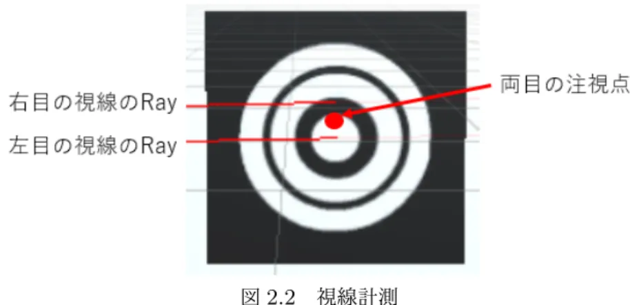 図 2.2 視線計測 実験では、計測を開始する前に FOVE のキャリブレーションを行うものとした。 2.3 実行画面 計測を実行すると、白い壁とターゲットの板状のモデルを FOVE に表示する。図 2.3 は計測開 始時の動いていない状態の板状のモデルの位置である。 図 2.3 実行画面 1 本実験では、計測を開始したときに必ず正面にモデルがあるわけではなく、多少右側を見る必 要がある。また、動いていない状態のモデルを注視する場合の計測を行うために 5 秒間の間はモ デルは表示した座標から動くことがないよ