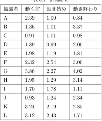 表 3.1 計測結果 被験者 動く前 動き始め 動き終わり A 2.39 1.00 0.84 B 1.36 1.01 3.37 C 0.91 1.01 0.98 D 1.89 0.99 2.00 E 1.98 1.19 1.81 F 2.32 2.54 3.00 G 3.86 2.27 4.02 H 1.95 1.29 3.14 I 1.70 1.78 1.11 J 0.93 1.24 2.34 K 3.24 2.19 2.85 L 3.12 2.43 1.71 モデルが人型モデルのみの場合、被験者には人型