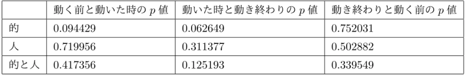 表 3.6 t 検定を行った結果 3 組 p 値 動く前 0.01384 動いた時 0.000894 動き終わり 0.013878 表 3.6 の結果より、板状のモデルと人型モデルの 2 つのモデルがある場合では、動く前、動い た時、動き終わりすべてに対して p 値が 0.05 よりも低く、優位水準 5 ％を下回るので、帰無仮説 は棄却される。 帰無仮説を「動く前、動いた時、動き終わりには精度に差が無い」としてウェルチの t 検定を前 節 3.1 で示した表 3.1 と、表 3.2 、表 3.3 に対して行