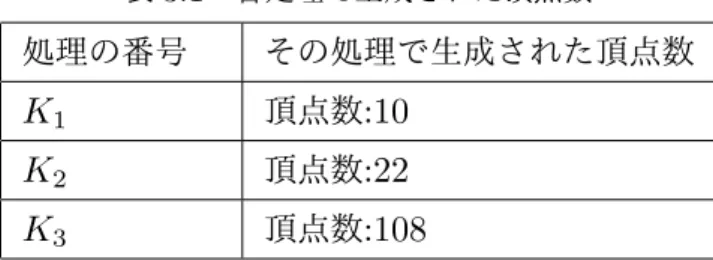 表 3.1 各処理で生成された頂点数 処理の番号  その処理で生成された頂点数 K 1 頂点数 :10   K 2 頂点数 :22   K 3 頂点数 :108   任意の数値を与え、本手法を 3 回呼び出すことで枝の形状の生成に関して 128 頂点以下に抑え ることができた。そのため本手法の目的としていた CPU 内でジオメトリシェーダの制限を考慮 した樹木の枝の形状の自動生成を行うことができたといえる。 3.2 考察 本手法を用いることでジオメトリシェーダ上での制限内で樹木の枝の形状の自動生成を行うこ 
