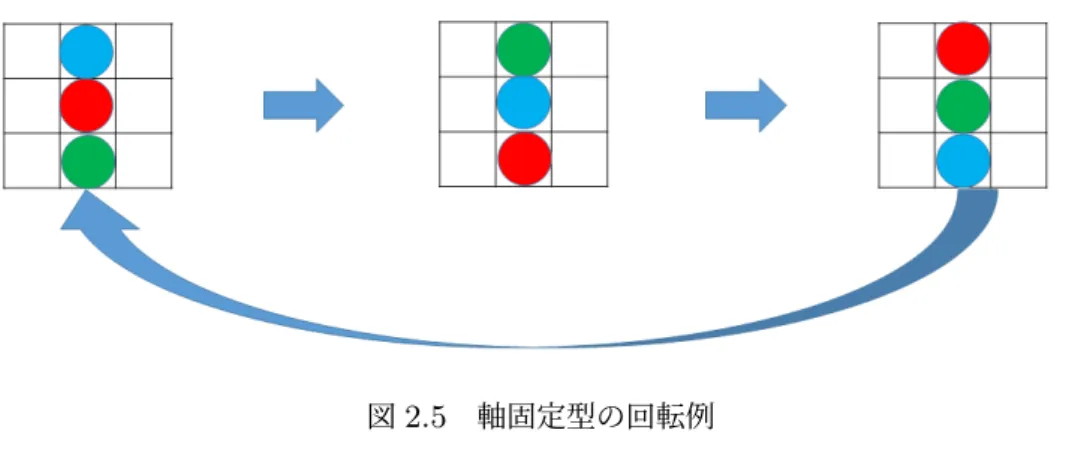図 2.5 軸固定型の回転例 変化型はツモにあるブロックそのものの色が変化する回転法則である。変化型を用いた落ちも のパズルゲームはぷよぷよフィーバーにおけるでかぷよなどが該当する。変化型をメインに使う ゲームは少ない。図 2.6 は変化型の回転例である。 図 2.6 変化型の回転例 以上のようなツモ回転法則や回転形状へ対応するために、 FPGDL では各ツモ形状毎に回転形 状を定義できるように設計した。これによりテトリスやぷよぷよ、ぱにっくバンバーの変則的な ツモへ対応が可能である。