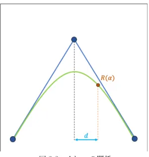 図 3.3 d と α の関係 次に， R(t) の 1 階微分 R ′ (t) より微分ベクトル D = R ′ (α) を求めておく．これを反時計回り に 90 度回転したベクトル ( − D y , D x ) が 2 次元平面上の R(α) に対する法線ベクトルとなる． D に関する模式図を図 3.4 に示す． 図 3.4 曲線の微分ベクトルと法線ベクトル この D と J を用いて，以下のようにして法線ベクトル N を求めることができる． N ′ = ( − J x D y , − J y D y