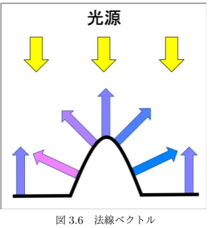 図 3.6 法線ベクトル 3.2.3 距離マップ 次に輪郭シワのアルゴリズムで使用する距離マップを作成する．距離マップとは，入力された シワ曲線からの距離を保存したテクスチャ画像である． まず p に対する C p を求めた後，両点間の距離 d = | P − C p | を求める．次に曲線のどちら側に 位置しているのかを，計算する．単位ベクトル J = P − d C p を求めることで，曲線の微分ベクトル との外積によって左右どちら側に位置しているか計算することができる．距離マップには，曲線 の片側の場