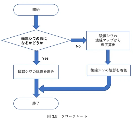 図 3.9 フローチャート