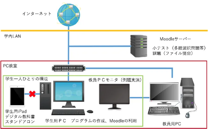 図 4  授業における学生一人ひとりの学習環境  3．アンケートと期末試験の結果  3.1  iPad・デジタル教科書に関するアンケートの結果   当該 3 科目それぞれの授業最終日に iPad とデジタル教科書に関するアンケートを行った。 結果を以下に示す。  図 5  質問と回答  その 1（帯上の数値は人数） 