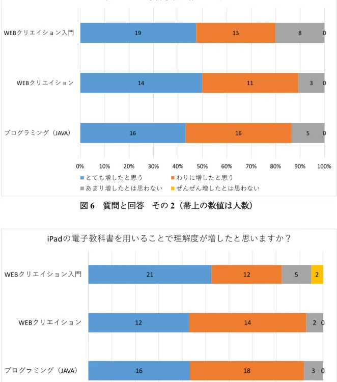 図 7  質問と回答  その 3（帯上の数値は人数） 