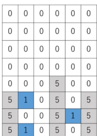 図 2.5 文字列を ”3D” にしたときの探索結果の例 また、 L 字を形成しているブロックを探索したい場合は、 [] と P を用いて、 ”3U[1P2R]” と記 述する。 3U という部分で、基準にしているブロック含めて上に 3 個のブロックが並んでいること を指定し、 [1P2R] という部分で、上から 3 個目の位置のブロックから、そのブロックを含め右 に 2 個ブロックが並んでいるという形状を指定している。基準になるブロックを含め、上に 3 つ、 右に 2 つのブロックが並んでいる部分をフィー