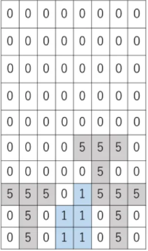図 3.12 T 字を形成するブロックを探索した結果 3.2.3 十字型にブロックが並んでいる場合 ブロックを消去するための条件を、縦方向に 5 個ブロックが並び、そのうちの上から 3 番目に 位置しているブロックから、そのブロックを中心に左右方向に 2 個ずつブロックが並んでいる、 十字型を形成している場合と設定する。本手法では、 ”3R3L3U3D” と記述することで十字型を形 成しているブロックを探し出すことが出来る。結果として、十字型を形成しているブロックの探 索に成功した。探索するフィールドを示し