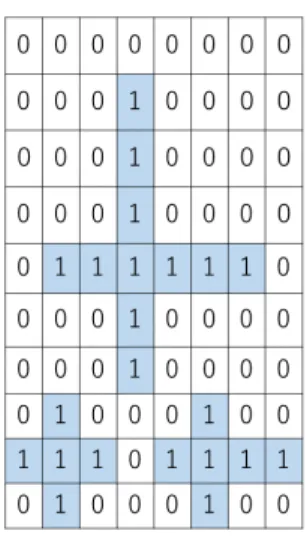 図 3.16 柔軟性を持つ十字を形成するブロックを探索した結果