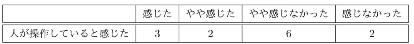 表 3.2 一定の条件でステータスが変化する手法での結果 感じた やや感じた やや感じなかった 感じなかった 人が操作していると感じた 3 2 6 2 また、以上の結果から t 検定を行う。 帰無仮説を「提案した疑似プレイヤーの行動と一定でステータスが変化する疑似プレイヤーの 行動には差がない」とした。優位水準は 5 ％とした。疑似プレイヤーが操る NPC に「人が操作 していると感じたか」と質問した、本手法におけるアンケート結果と一定の条件でステータスが 変化する手法のアンケート結果を用いた。表 3.3 