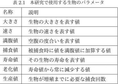 表 2.1 本研究で使用する生物のパラメータ 名称 説明 大きさ 生物の大きさを表す値 速さ 生物の速さを表す値 満腹値 空腹の度合いを表す値 捕食値 被捕食時に値を満腹値に加算する値 寿命値 その生物の寿命を表す値 老化値 寿命値から常に減少する値 生産値 生物が増殖までに必要な捕食回数 2.4.1 生物の大きさについて 本研究の生態系シミュレーションでは各オブジェクトとの当たり判定をとるため生物オブジェ クトに大きさを設定する。生物オブジェクトは正円状のオブジェクトとし、半径は事前に設定す る。本研究で
