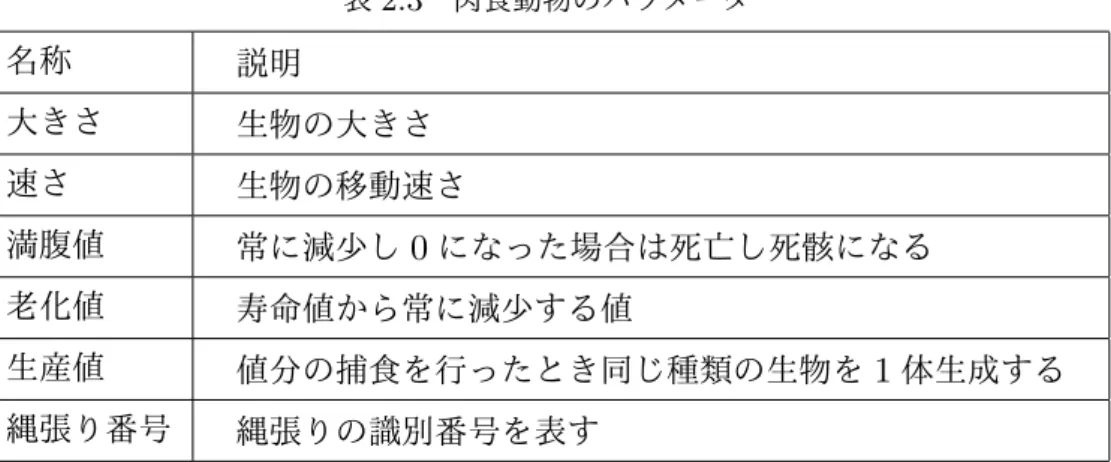 表 2.3 肉食動物のパラメータ 名称 説明 大きさ 生物の大きさ 速さ 生物の移動速さ 満腹値 常に減少し 0 になった場合は死亡し死骸になる 老化値 寿命値から常に減少する値 生産値 値分の捕食を行ったとき同じ種類の生物を 1 体生成する 縄張り番号 縄張りの識別番号を表す 肉食動物は基本的には草食動物と同じように自由行動、空腹行動、回避行動の 3 種類の状態を 用意し、状態変化により行動を表現する。また、自由行動については草食動物と同じように上下 左右の 4 方向にランダムに移動する。 1.2 節でオ
