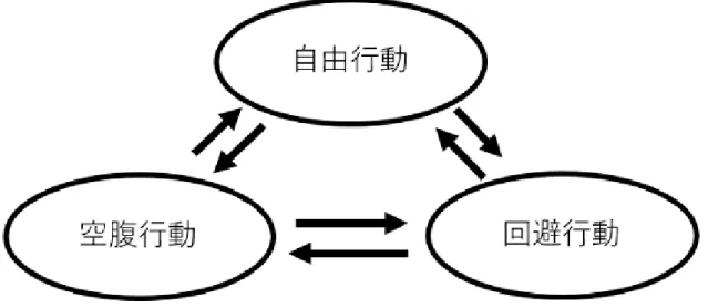 図 2.8 肉食動物の行動アルゴリズム