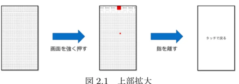 図 2.1 上部拡大 2.4 提案した拡大鏡デモ 提案した拡大鏡は上部左右に四角形の形で拡大鏡を配置したもの（以下、上部左右拡大と表記 する）である。操作は、フリックによるスクロールは出来ず、上部もしくは下部を長押しすること で押した方向にスクロールするようにした。拡大鏡の左から右への移動は、画面の大きさが、縦 1 、横 1 の大きさで、拡大鏡の大きさが、縦 0.1 、横 0.1 であった場合、上部 0.1 横 1 の範囲で指が 中央から左の場合、拡大鏡の位置は右で、上部 0.1 の範囲で指が中央から右の場