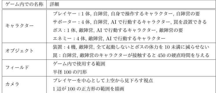 表 3.1 ゲームの詳細 ゲーム内での名称 詳細 キャラクター プレイヤー： 1 体 , 自陣営 , 自身で操作するキャラクター , 自陣営の要サポーター：4体,自陣営, AIで行動するキャラクター, 罠を設置できる ボス： 1 体 , 敵陣営 , AI で行動するキャラクター , 敵陣営の要 エネミー： 4 体 , 敵陣営 , AI で行動するキャラクター オブジェクト 装置： 4 機 , 敵陣営 , 全て起動しないとボスの体力を 10 未満に減らせない 罠：自陣営 , 敵陣営のキャラクターが接触すると 