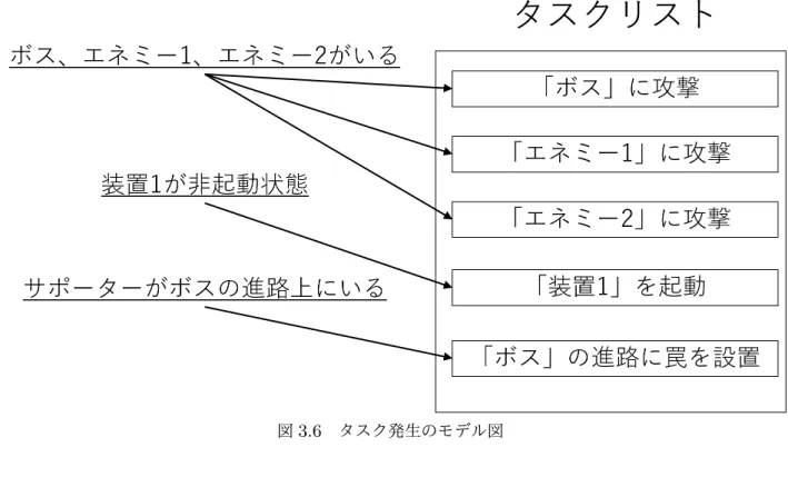 図 3.6 タスク発生のモデル図 3.3.3 タスクの優先度 タスクを発生させるときに、優先度という値を各タスクに設定する。優先度はタスクの種類ご とに初期値を設定しており、プレイヤーの行動によって変動する。優先度が高いほど優先的に割 り当てる。 初期状態では優先度の高さを高い順に罠の設置、装置の起動、敵陣営のキャラクターへの攻撃 と設定している。罠の設置には相手キャラクターが設置地点に到達する前に完遂させる必要があ るため、優先度を最も高くして確実に割り当て処理をする。装置の起動は自陣営の勝利条件であ る