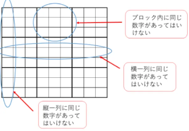図 2.1 数独のルールに関する図 数独で遊ぶ際は、下の図 2.2 のようにヒントとなる数字があらかじめ盤面に存在する。このヒ ントから条件に基づき、空白のマスに当てはまる数字を推理し埋めていく。条件をすべて満たす ことができれば完成である。 図 2.2 数独の問題盤面の例 2.2 立体数独のルール 本節では立体数独のルールについて説明する。立体数独とは下の図 2.3 のような、 9 × 9 の盤面 に奥行を追加し、 9 × 9 × 9 の立方体にしたものである。この図は RealSudoku3D の実行画
