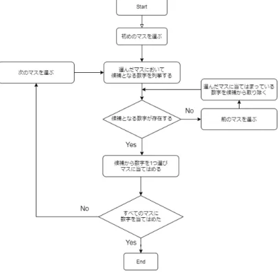 図 3.6 問題盤面の生成手法のフローチャート図