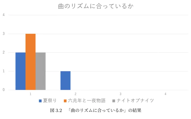 図 3.2 「曲のリズムに合っているか」の結果 3.2.2 ノーツの流れてくる頻度についてどう感じるか この項目では譜面のノーツとノーツの間隔、流れてくる頻度がどうかについて質問を行った。 ノーツとノーツの間が極端に開いている場所がある等のノーツ量が少ない部分がないかを質問し た。質問では 4 段階で 1 が少ない、 4 が多いとした。図 3.3 は結果をグラフで表したものである。 結果として平均は 2 と少しノーツの流れてくる頻度が少ないとなった。曲ごとに見ると「夏祭り」 は 1 が多く、「六兆年と一夜物