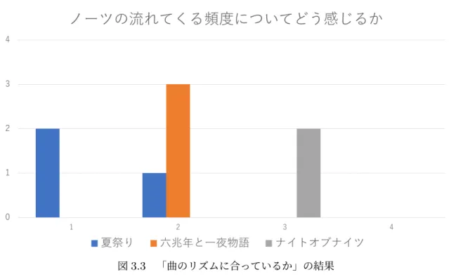 図 3.3 「曲のリズムに合っているか」の結果 3.2.3 プレイ中に不快に感じたか、感じる部分があったか この項目ではリズムが取りずらいなどプレイ中に不快に感じる部分があったかを質問した。質 問は 4 段階で 1 が不快に感じる部分がない、 4 が不快に感じる部分があったとした。図 3.4 は結 果をグラフで表したものである。結果として全ての楽曲で 3 、 4 といった不快に感じる部分があっ たとなった。